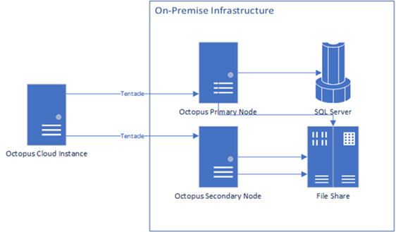 Diagram of a runbook on a separate instance upgrading a High Availability instance